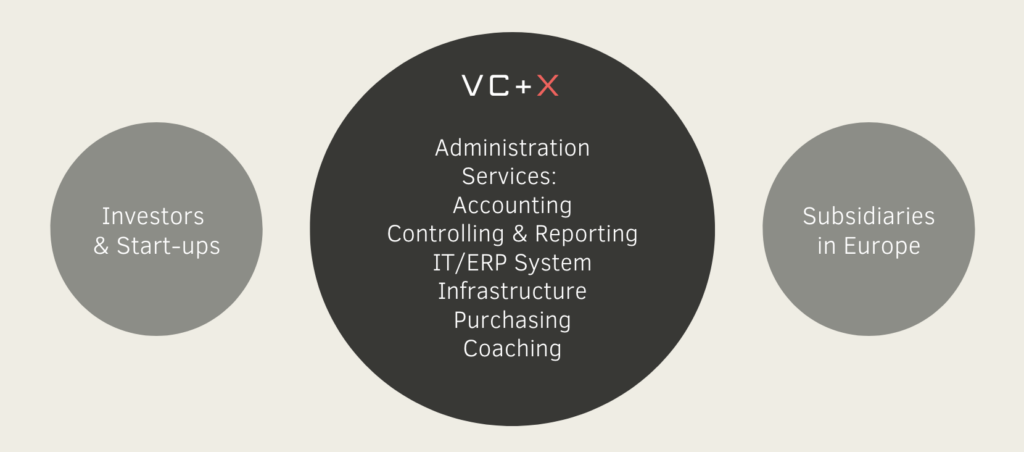 VC+X Portfolio Core